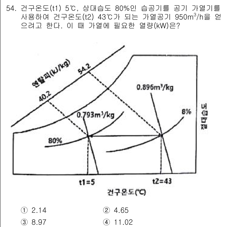 공조냉동기계기사 2020년 54번 - 주어진 문제에서 건물의 냉각 요구량을 계산하기 위해서는 습공기 에너지 변... 에 관한 핵심 기출문제