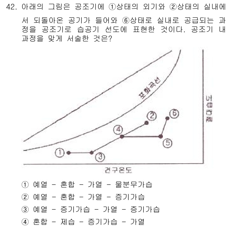 공조냉동기계기사(구) 2021년 41번 - 공기 상태도에서 예열 구간은 공기를 우선 데운 후 압력을 높이는 과정을 ... 에 관한 핵심 기출문제