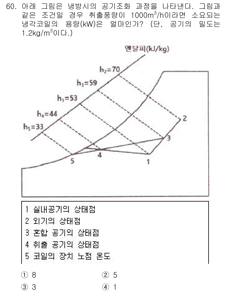 공조냉동기계기사(구) 2021년 59번 - 그림은 냉매의 공기혼합 상태를 보여주고 있으며, 주어진 압력과 온도에서 ... 에 관한 핵심 기출문제