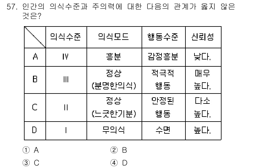 인간공학기사 2022년 57번 - 해당 인식수준에서 행동수준으로의 관계가 적절하지 않으며, 무의식적 행동은... 에 관한 핵심 기출문제