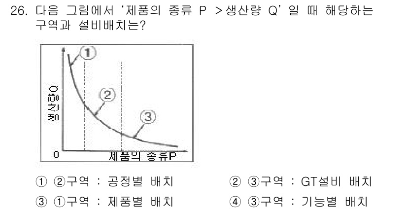 설비보전기사 2016년 26번 - 정답 4인 "구역: 기능별 배치"은 품목의 종류 P와 생산량 Q 간의 관... 에 관한 핵심 기출문제