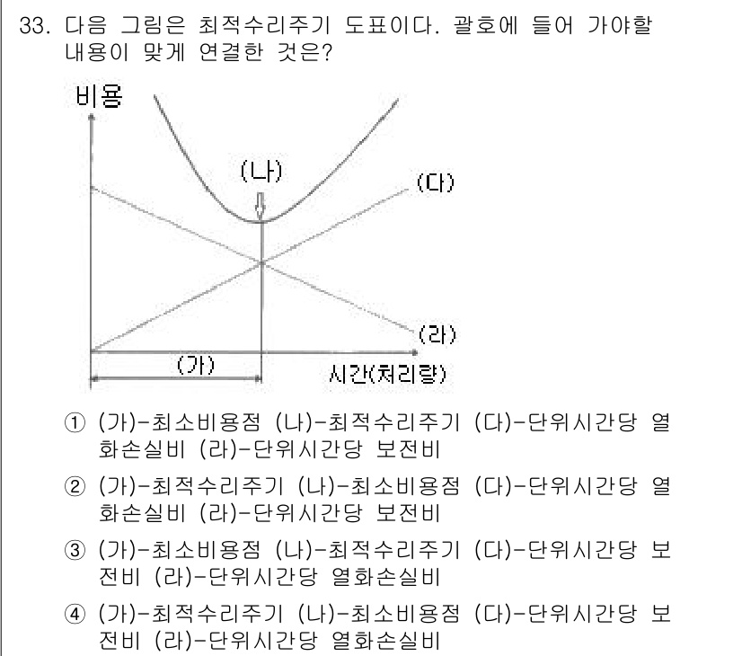 설비보전기사(구) 2017년 33번 - 문제에서 제시된 그래프는 최적수익기 도표로, 비용과 시간을 나타냅니다. ... 에 관한 핵심 기출문제
