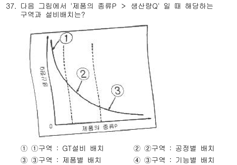 설비보전기사 2020년 37번 - 정답은 4번, '기능별 배치'입니다. 그래프에서 생산량 Q와 제품 종류 ... 에 관한 핵심 기출문제