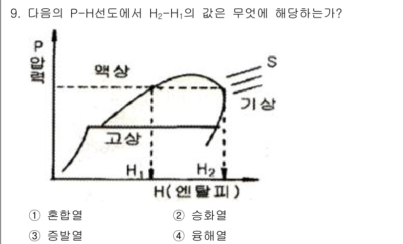 화공기사(구) 2016년 9번 - 주어진 P-H 선도에서 H2-H의 값은 상의 변화를 나타냅니다. 고상과 ... 에 관한 핵심 기출문제