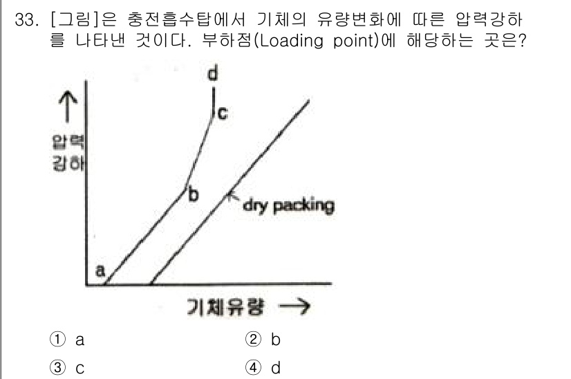 화공기사 2016년 33번 - 주어진 그래프에서 기체의 압력에 따른 부피의 변화를 나타내며, 부하가 가... 에 관한 핵심 기출문제