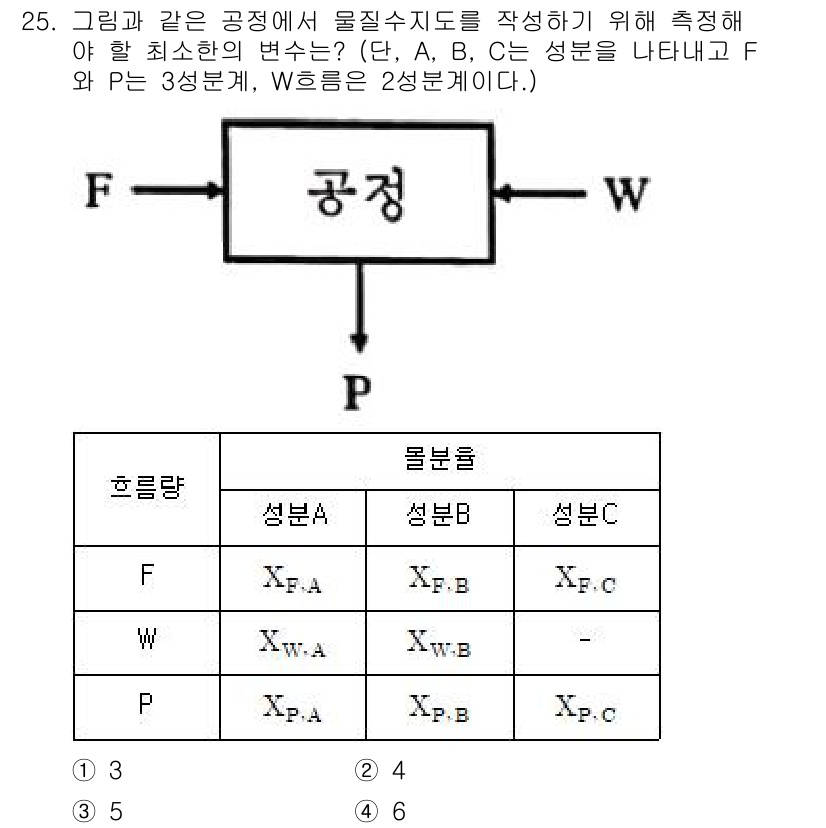 화공기사(구) 2021년 25번 - 문제에서 주어진 조건에 따라 공정에서의 물질 수지도를 작성하기 위해서는 ... 에 관한 핵심 기출문제
