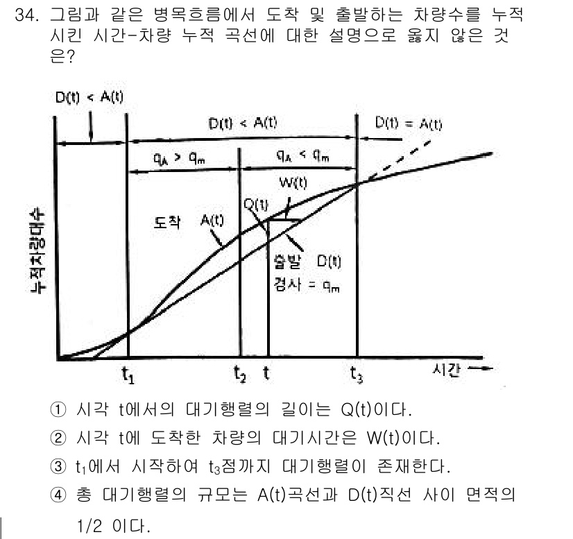 교통기사 2022년 34번 - 주어진 문제에서, 도착 및 출발하는 차량 수에 대한 누적 시간-차량 누적... 에 관한 핵심 기출문제