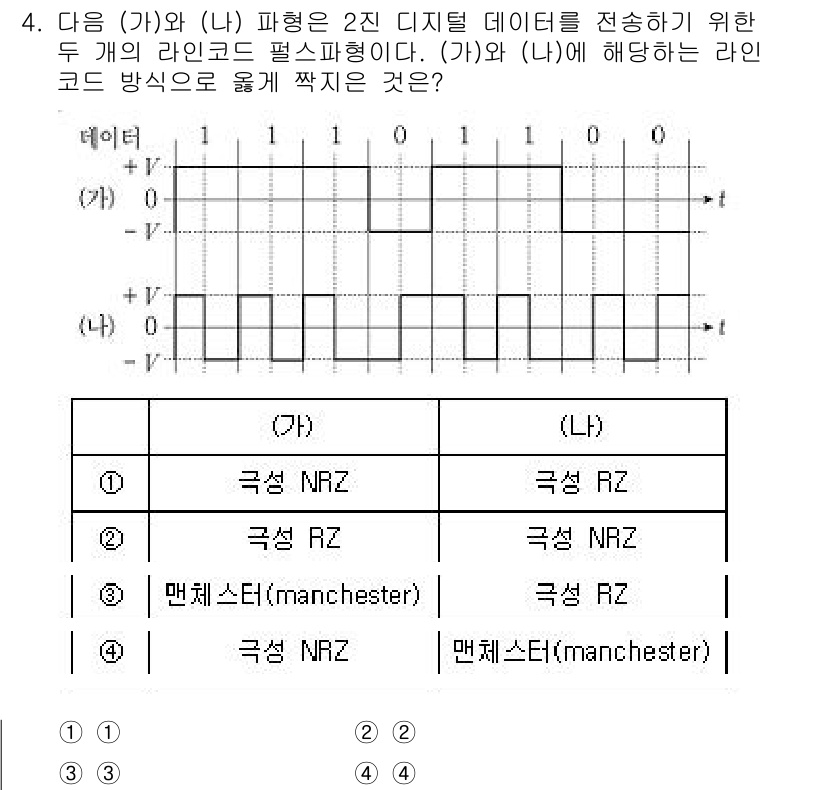 9급_국가직_공무원_전자공학개론 2022년 4번 - 주어진 문제에서 (가)와 (나) 파형은 두 개의 디지털 데이터를 표현하기... 에 관한 핵심 기출문제