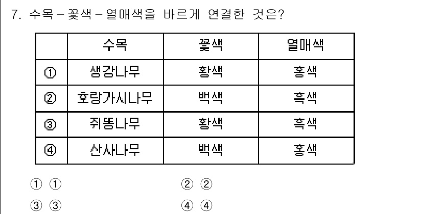 9급_국가직_공무원_조경학 2022년 7번 - 정답은 4번 "산사나무"입니다. 산사나무는 수목이며, 꽃색은 백색, 열매... 에 관한 핵심 기출문제