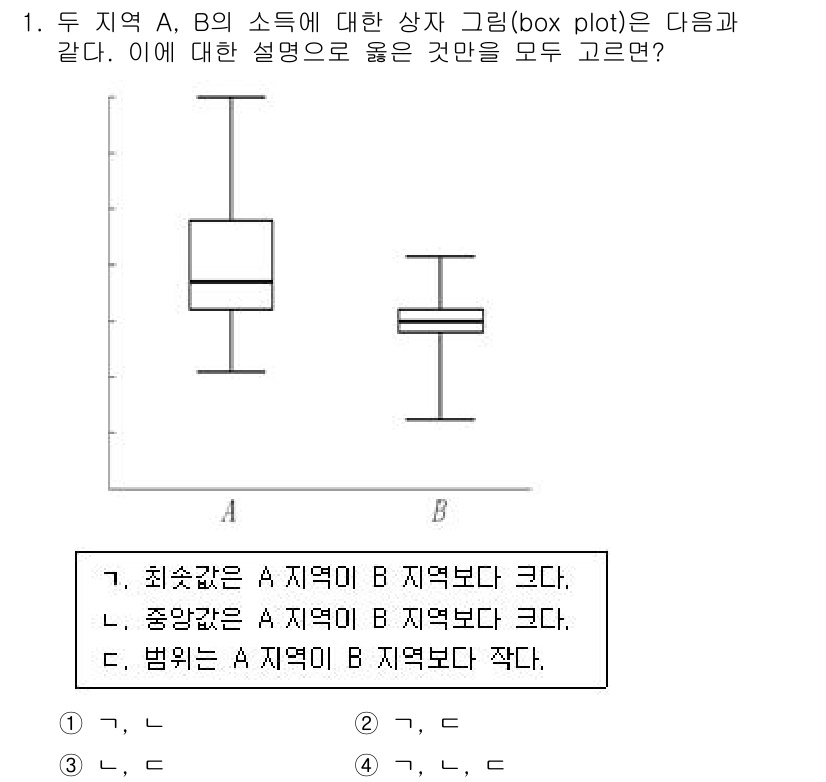 9급_국가직_공무원_통계학개론 2022년 1번 - 해설: 상자 그림에서 A 지역의 박스가 B 지역보다 길어 보이므로, A ... 에 관한 핵심 기출문제