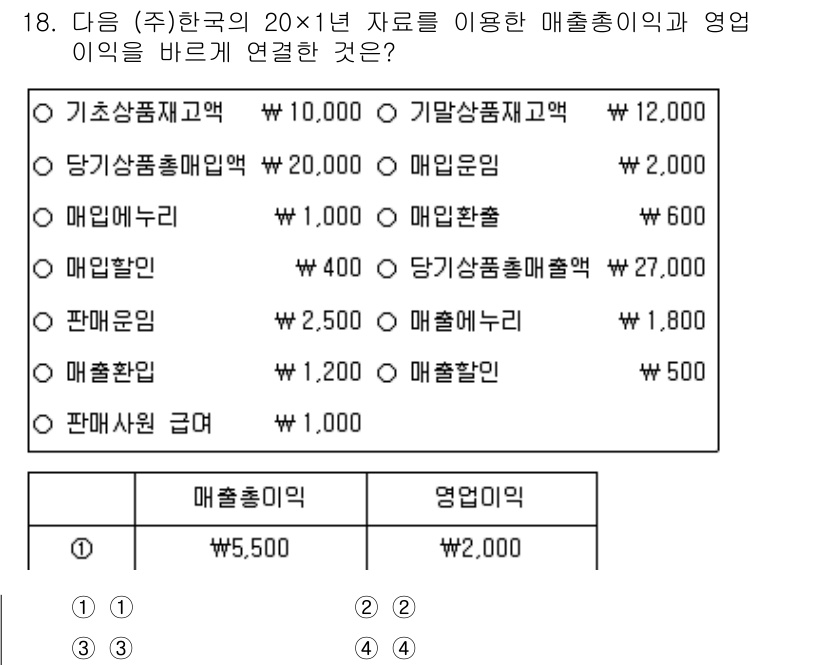 9급_국가직_공무원_회계원리 2022년 18번 - 판매수익은 기초와 기말 상품재고를 고려하여 매출원가를 계산한 후 매출총이... 에 관한 핵심 기출문제