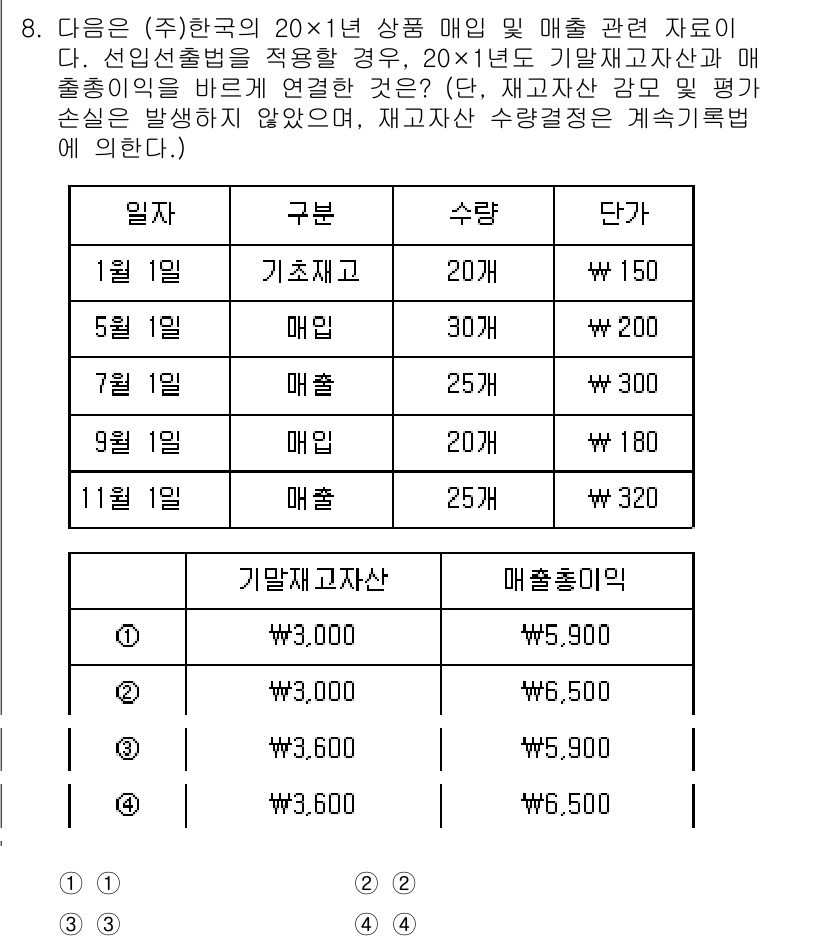 9급_국가직_공무원_회계원리 2022년 8번 - 정답이 4번인 이유는 기초재고자산이 30개로 시작하고, 매출량이 20개로... 에 관한 핵심 기출문제