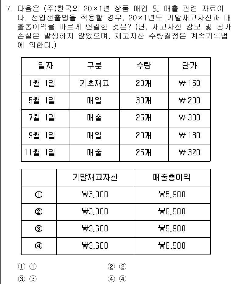 9급_국가직_공무원_회계학 2022년 7번 - 해당 문제에서 제시된 기초자산과 매출총이익을 통해 20×1년 상품 매출과... 에 관한 핵심 기출문제