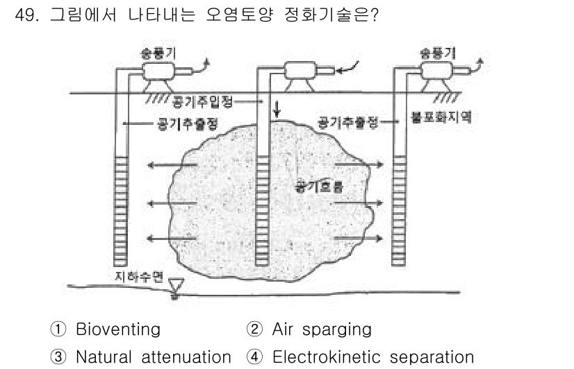 토양환경기사 2022년 49번 - 정답: ① Bioventing

해설: Bioventing은 토양 내에 ... 에 관한 핵심 기출문제