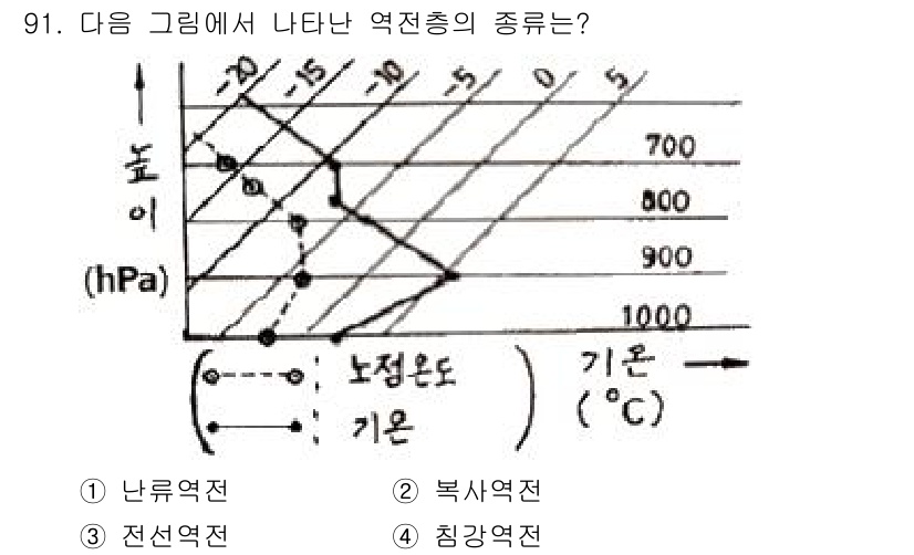 기상기사 2022년 91번 - 주어진 그래프는 기온과 기압 간의 관계를 나타내며, 기온이 감소하면서 기... 에 관한 핵심 기출문제