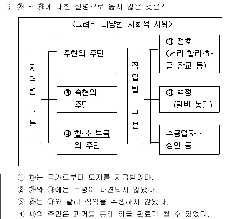 소방공무원(공개)_한국사(구) 2022년 9번 - 주어진 선택지 중 '정답: 4. 백젠'은 직업적 주민의 예로 적합하지 않... 에 관한 핵심 기출문제