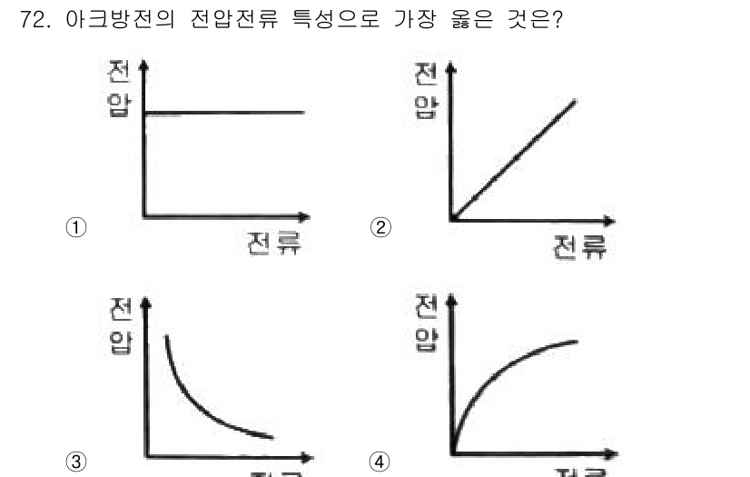 산업안전기사 2022년 73번 - 정답 4번은 아크 방전의 전압-전류 특성을 정확하게 나타냅니다. 아크 방... 에 관한 핵심 기출문제