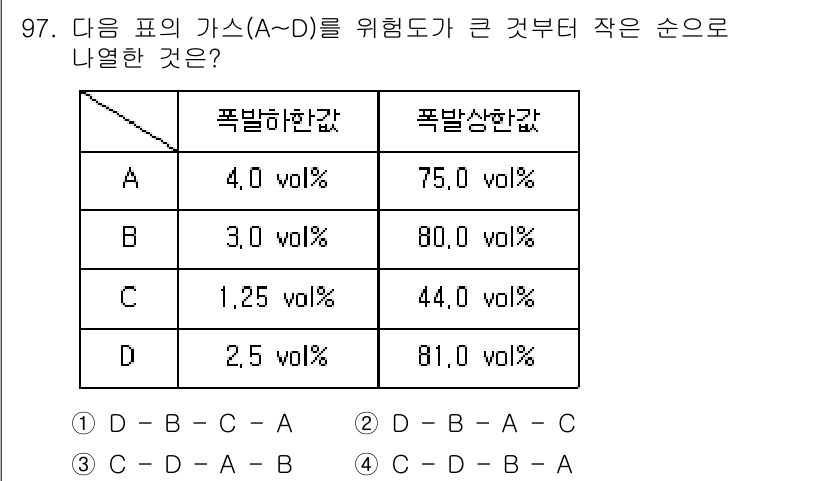 산업안전기사 2022년 98번 - 각 기체의 점화 또는 폭발 한계를 고려할 때, D(3.0 vol%)가 가... 에 관한 핵심 기출문제