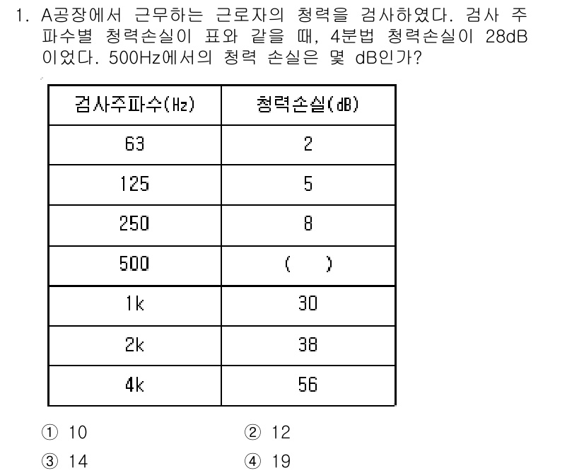 소음진동기사(구) 2021년 1번 - 문제에서 주어진 파수와 청력 손실 정보를 바탕으로 500Hz에서의 청력 ... 에 관한 핵심 기출문제