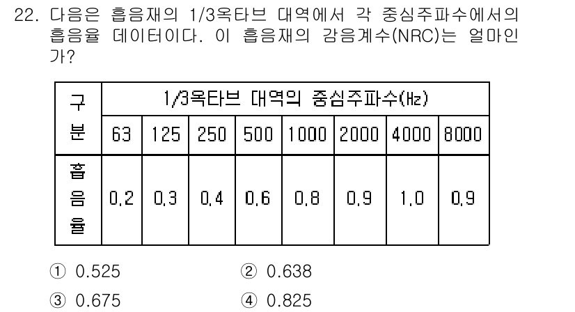 소음진동기사 2021년 22번 - 소음재의 1/3옥타브 대역에서의 중성주파수는 125 Hz, 해당 주파수에... 에 관한 핵심 기출문제