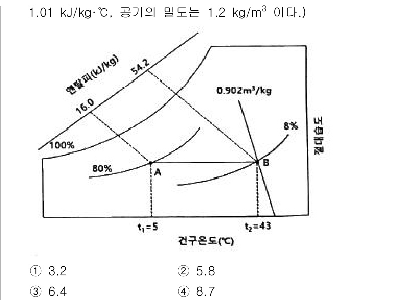 공조냉동기계기사 2022년 9번 - 문제에서 주어진 조건에 따라 주어진 그래프를 분석하여 상태 A에서의 열역... 에 관한 핵심 기출문제