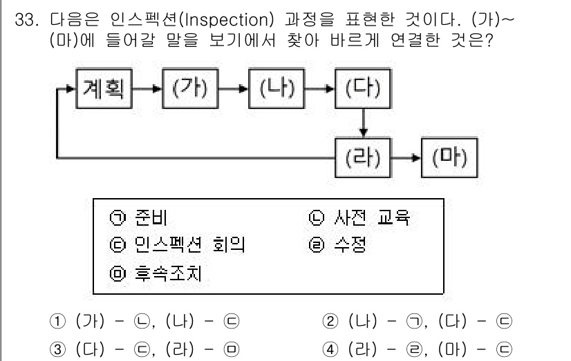 정보처리기사_필기 2022년 33번 - 인스펙션 과정에서는 계획 단계에서 준비와 인스펙션 회의가 이루어지고, 이... 에 관한 핵심 기출문제