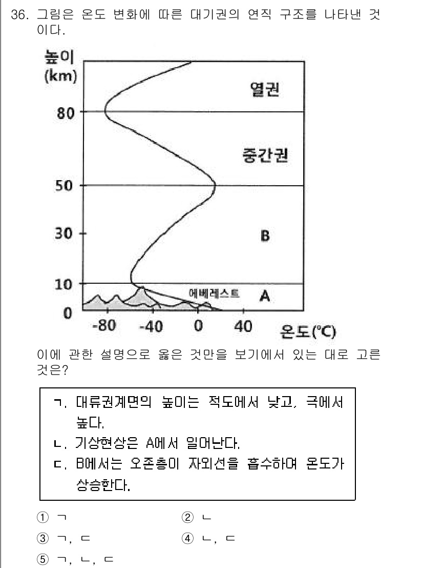 변리사_1차(3교시) 2022년 36번 - 정답 4번의 이유는 대류권이 높이가 낮고, 지표에서 온도가 감소하며 기온... 에 관한 핵심 기출문제