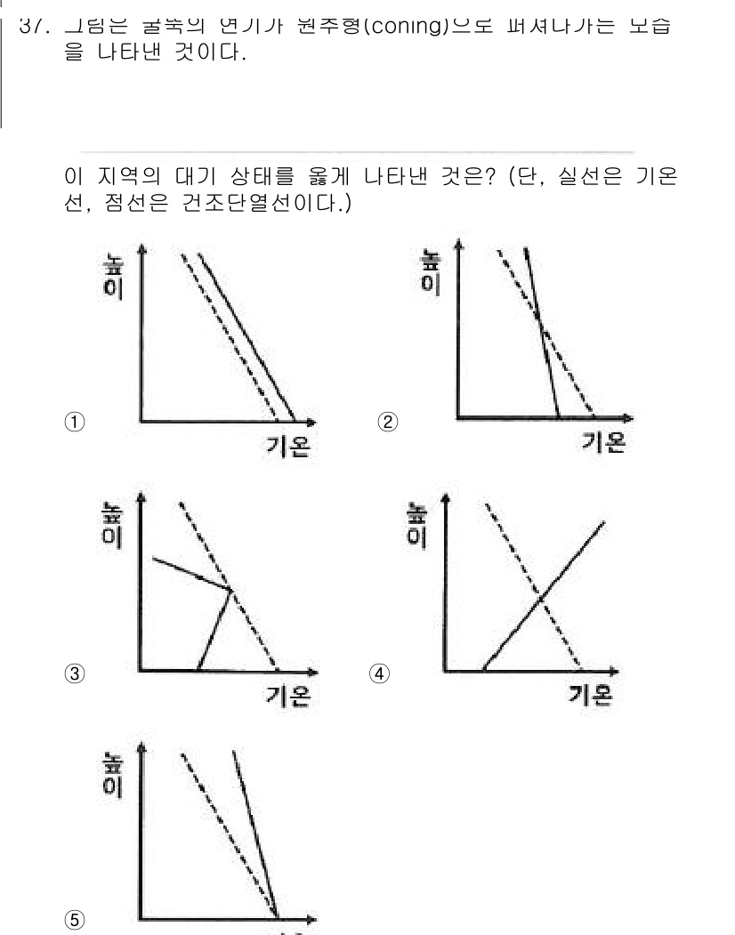 변리사_1차(3교시) 2022년 37번 - 이 문제에서 제시된 그래프는 특정 조건 하에서 대체재의 가격과 수량의 관... 에 관한 핵심 기출문제