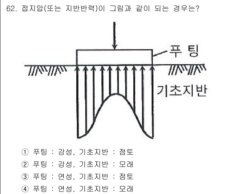 건설재료시험기사 2022년 62번 - 여기서 접지압이 그림과 같이 형성되는 경우, 기초 지반이 점토층으로 되어... 에 관한 핵심 기출문제