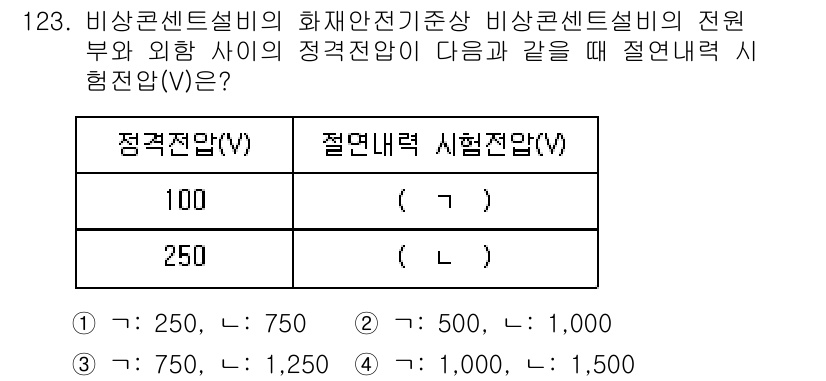 소방시설관리사 2022년 125번 - 비상콘센트설비의 화재안전기준상 정격전압이 100V 및 250V인 경우에 ... 에 관한 핵심 기출문제