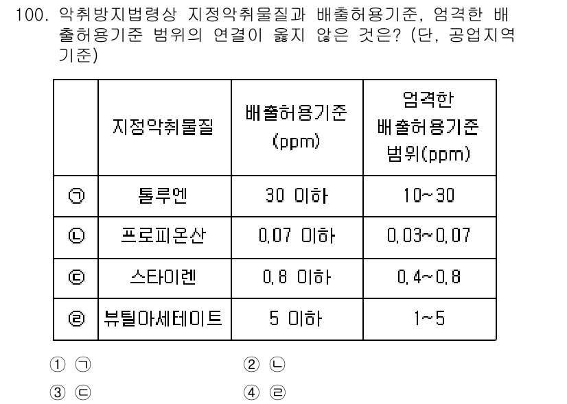 대기환경기사 2022년 100번 - 문제의 배출허용기준을 살펴보면, 각 물질의 ppm 기준이 제시되어 있다.... 에 관한 핵심 기출문제