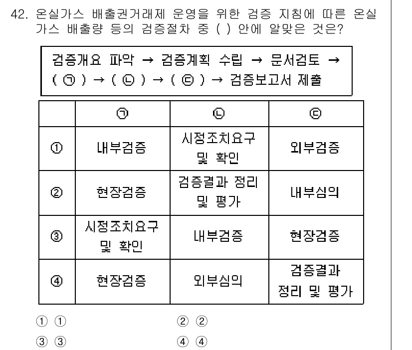 온실가스관리기사 2022년 42번 - 정답이 '2'인 이유는 내부검증이 온실가스 배출량 측정의 신뢰성을 확보하... 에 관한 핵심 기출문제