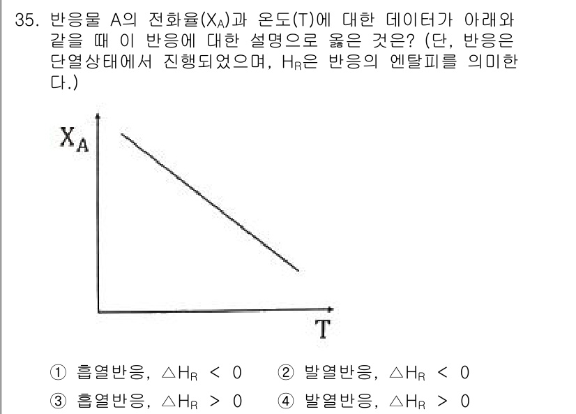 화공기사(구)(구) 2022년 35번 - 문제에서 반응 A의 전화율 \(X_A\)와 온도 \(T\)의 관계를 분석... 에 관한 핵심 기출문제