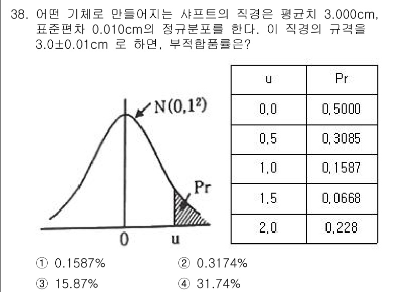 품질경영기사 2022년 42번 - 문제에서 주어진 직경의 평균과 표준편차를 바탕으로, 정규분포에 따른 부적... 에 관한 핵심 기출문제