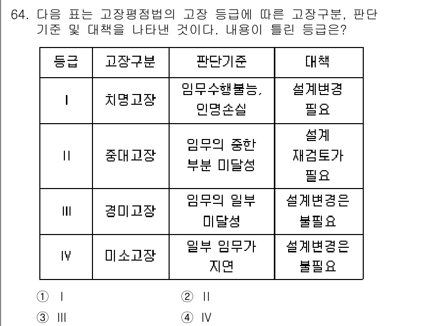 품질경영기사 2022년 68번 - 정답은 4. IV입니다. "미소고장"은 일반 임프터가 지연되는 경우에 해... 에 관한 핵심 기출문제