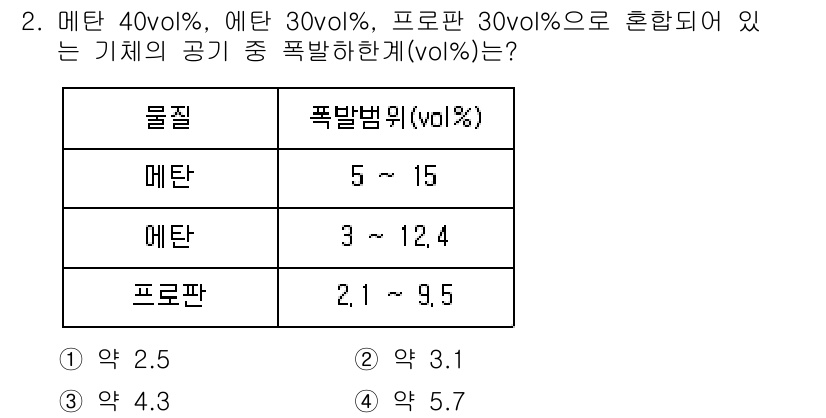 화재감식평가기사 2022년 2번 - 해당 자격증의 핵심 개념을 묻는 객관식 문제