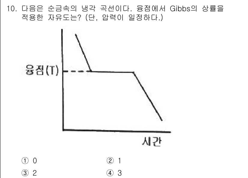 금속재료기사 2022년 10번 - 주어진 그래프는 Gibbs 자유 에너지가 변동하는 과정을 나타내고 있다.... 에 관한 핵심 기출문제