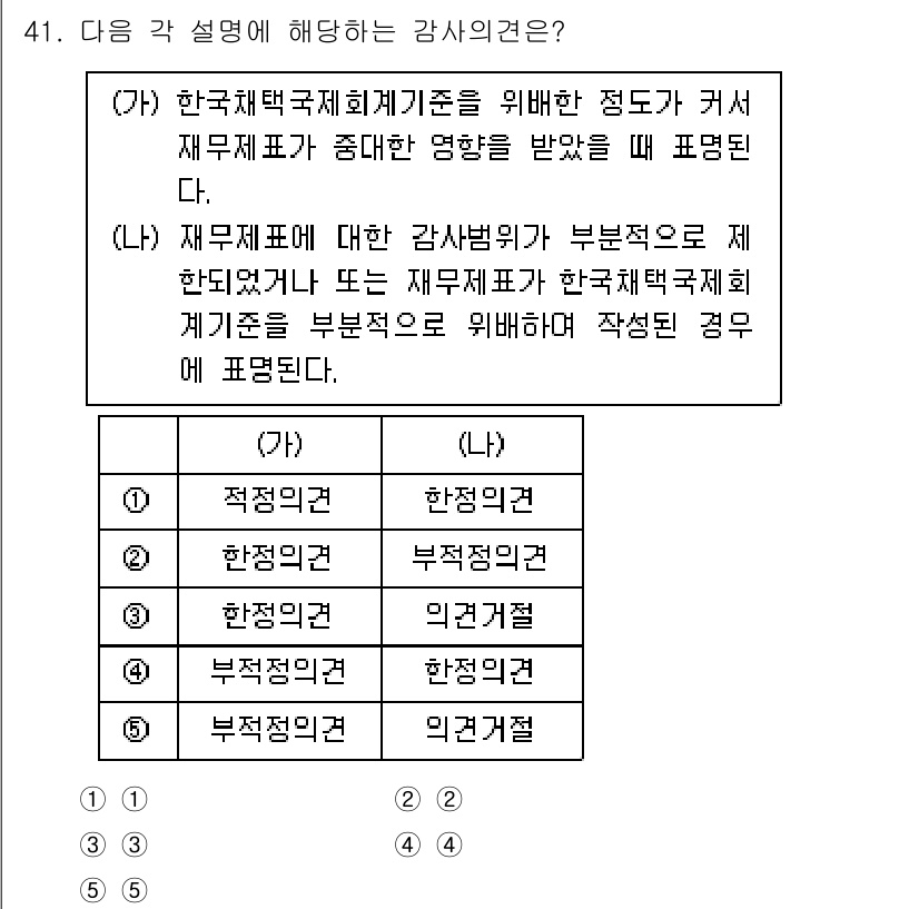 주택관리사보_1차 2021년 41번 - (가)와 (나)의 내용은 가감한 설명을 통해 재무제표의 적정성과 의견 표... 에 관한 핵심 기출문제