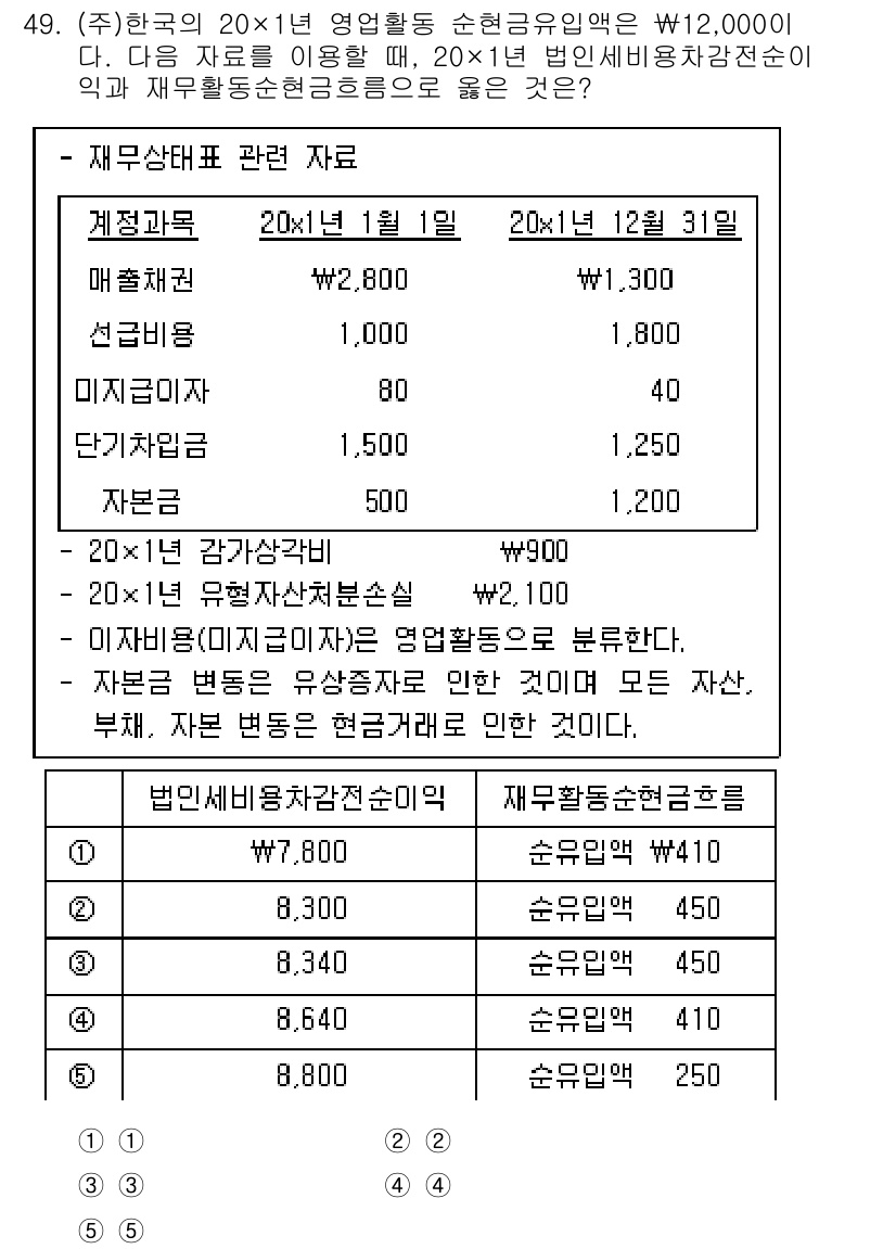 주택관리사보_1차 2022년 49번 - 제시된 자료에 따르면, 20x1년 12월 31일 기준으로 재무상태표에 포... 에 관한 핵심 기출문제