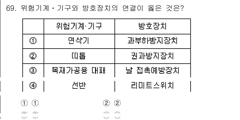 연구실안전관리사 2022년 69번 - 위험기계·기구와 방호장치의 연결이 올바른 것은 '썬반 - 리미츠위치'입니... 에 관한 핵심 기출문제