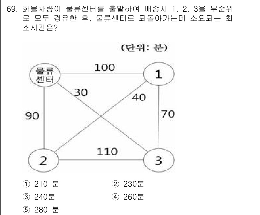물류관리사_1교시 2022년 69번 - 이 문제는 주어진 물류센터간의 최단 경로를 찾는 최적화 문제입니다. 출발... 에 관한 핵심 기출문제