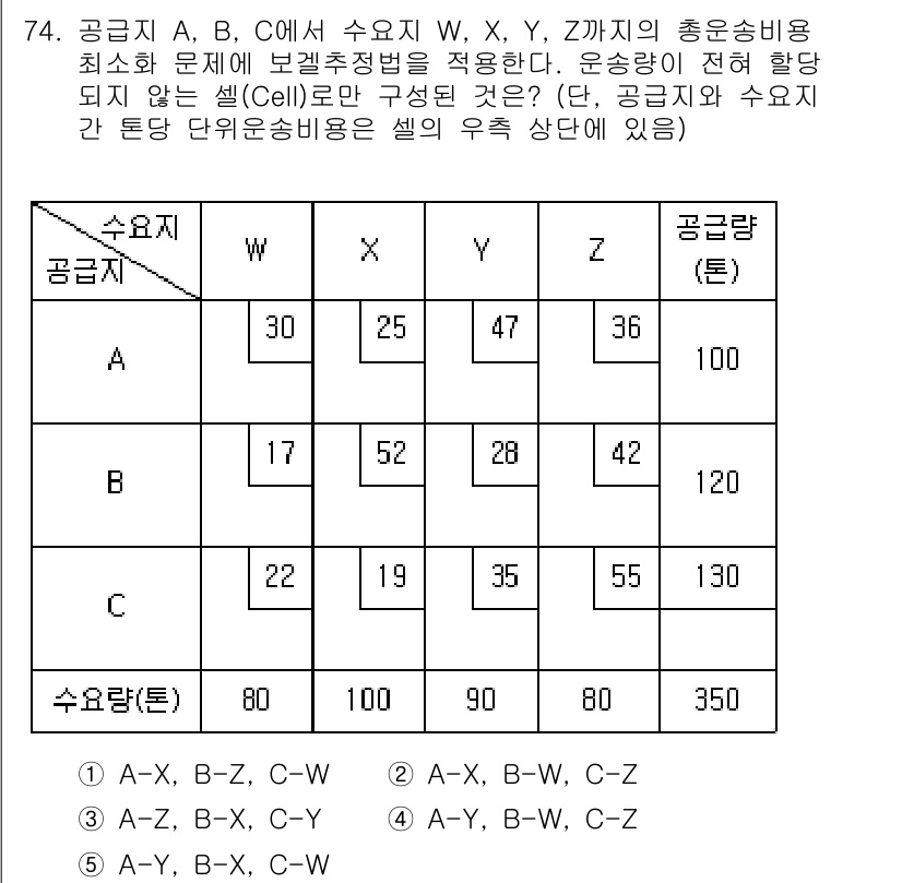 물류관리사_1교시 2022년 74번 - 문제에서 제시된 공급지와 수요지 간의 운송비를 최소화하기 위해 공급량과 ... 에 관한 핵심 기출문제