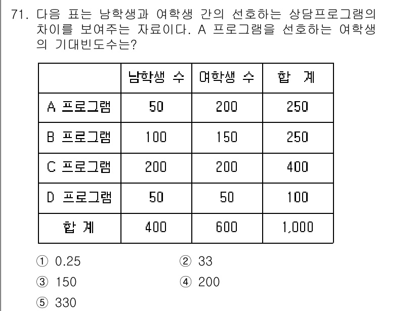 청소년상담사_1급(1교시)(구) 2022년 71번 - 주어진 표에서 남학생과 여학생 수의 차이를 통해 각 프로그램의 기대 빈도... 에 관한 핵심 기출문제