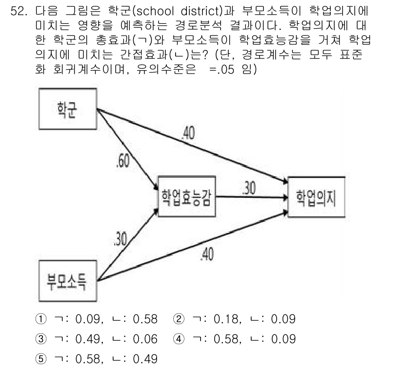 청소년상담사_1급(1교시) 2022년 52번 - 문제에서 제시된 그래프는 학교와 부모 소득이 학업 의지에 미치는 영향을 ... 에 관한 핵심 기출문제