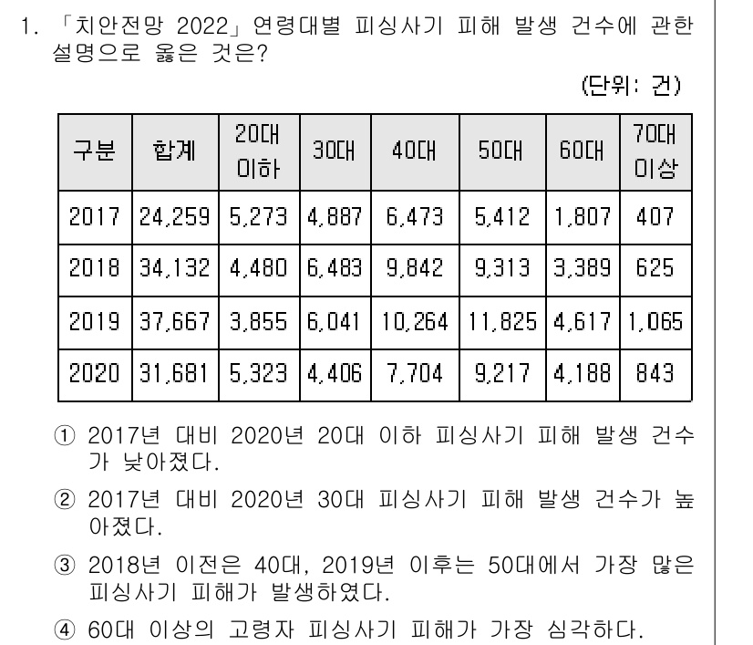경비지도사_2차(범죄학) 2022년 1번 - 정답 3은 2017년부터 2020년까지 20대 미만의 피해 발생 건수가 ... 에 관한 핵심 기출문제