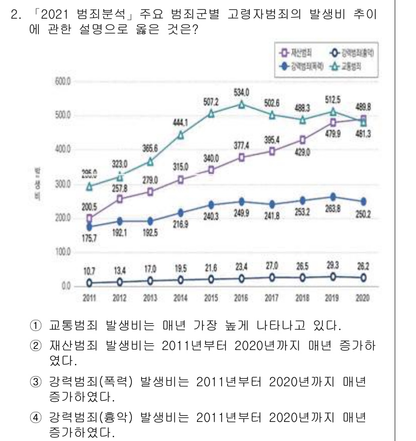 경비지도사_2차(범죄학) 2022년 2번 - 2021 범죄논문에 따르면, 교통범죄가 매년 가장 높은 발생률을 보이고 ... 에 관한 핵심 기출문제