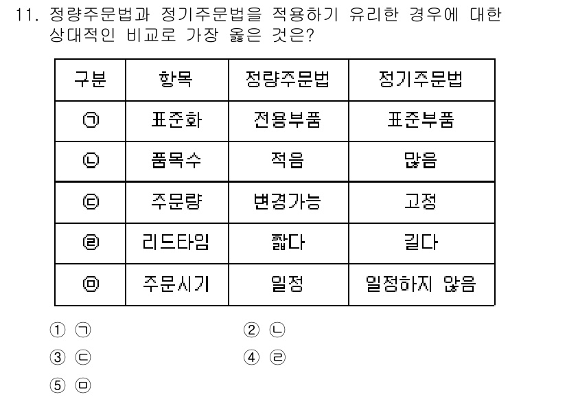 유통관리사_2급 2022년 11번 - 정량주문법은 주문량의 변동성이 클 때 적합하며, 정기주문법은 주문 사이의... 에 관한 핵심 기출문제