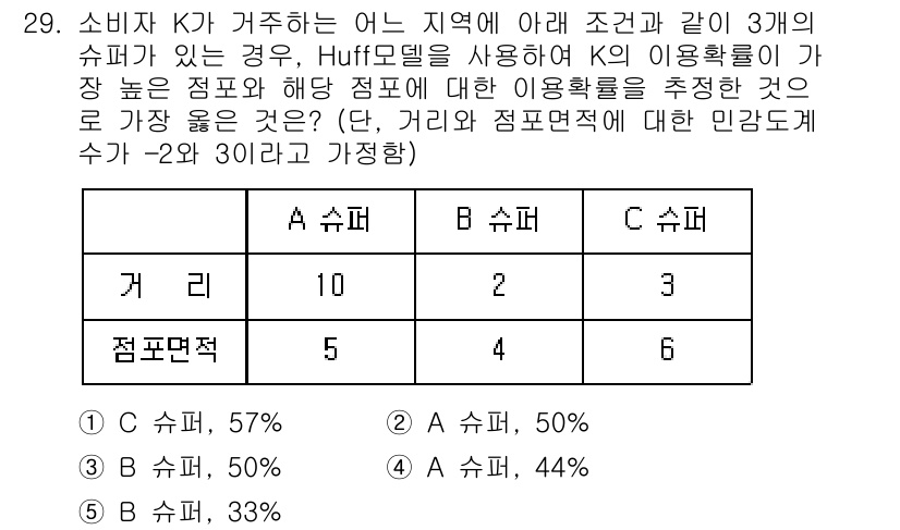 유통관리사_2급 2022년 29번 - 소비자가 거리를 주요한 요인으로 고려할 때, A 슈퍼마켓은 거리가 가까워... 에 관한 핵심 기출문제