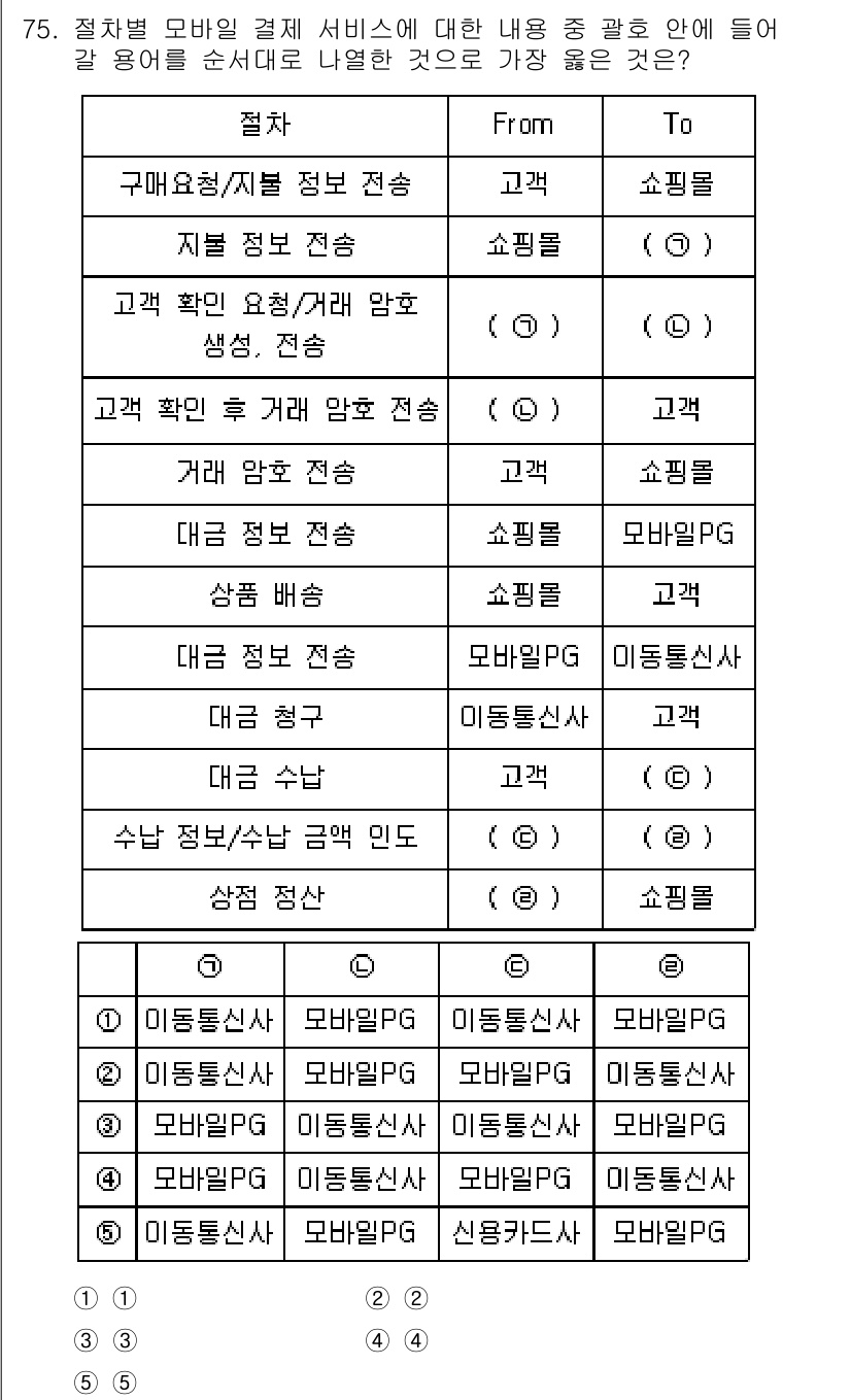 유통관리사_2급 2022년 75번 - 고객이 구매한 상품이나 서비스에 대해 필요한 정보를 제공하고, 고객이 이... 에 관한 핵심 기출문제