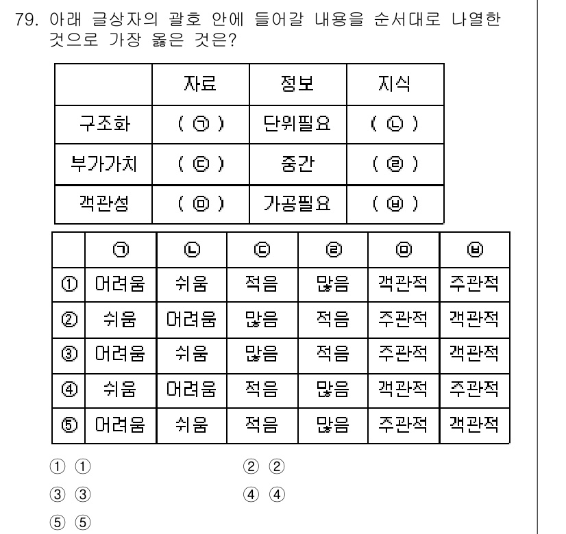 유통관리사_2급 2022년 79번 - 해설: 문제에서 요구하는 내용을 순서대로 나열하면, '어려움'과 '적음'... 에 관한 핵심 기출문제